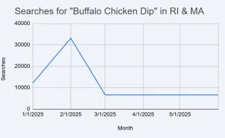 Buffalo Chicken Dip searches over time chart